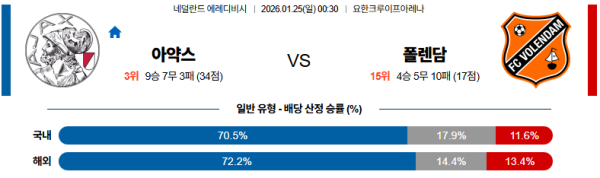 폴렌담 대 아약스 에레디비지 01월25일 맞대결 생중계, 스포츠중계, 스포츠분석