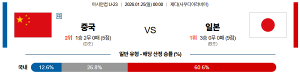 중국 대 일본 U23아시안컵 01월25일 맞대결 생중계, 스포츠중계, 스포츠분석