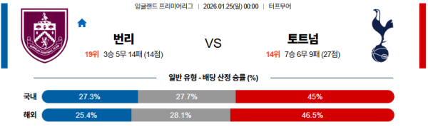 번리 대 토트넘 프리미어리그 01월25일 맞대결 생중계, 스포츠중계, 스포츠분석