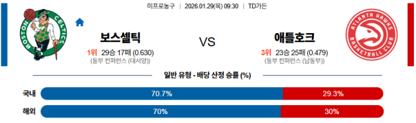 보스턴 대 애틀랜타 NBA 01월29일 맞대결 생중계, 스포츠중계, 스포츠분석