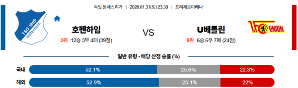호펜하임 대 우니온베를린 분데스리가 01월31일 맞대결 생중계, 스포츠중계, 스포츠분석