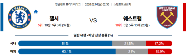 첼시 대 웨스트햄 프리미어리그 02월01일 맞대결 생중계, 스포츠중계, 스포츠분석