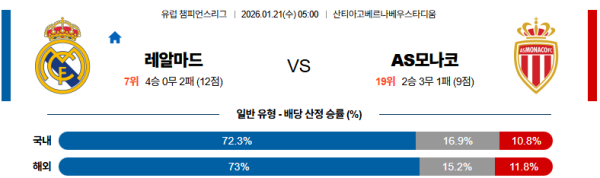 레알마드리드 대 AS모나코 UEFA챔피언스리그 01월21일 맞대결 생중계, 스포츠중계, 스포츠분석