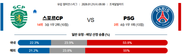 스포르팅 대 파리생제르망 UEFA챔피언스리그 01월21일 맞대결 생중계, 스포츠중계, 스포츠분석