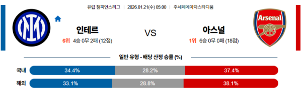 인터밀란 대 아스날 UEFA챔피언스리그 01월21일 맞대결 생중계, 스포츠중계, 스포츠분석