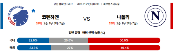 나폴리 대 코펜하겐 UEFA챔피언스리그 01월21일 맞대결 생중계, 스포츠중계, 스포츠분석