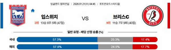 입스위치 대 브리스톨 잉글랜드챔피언쉽 01월21일 맞대결 생중계, 스포츠중계, 스포츠분석