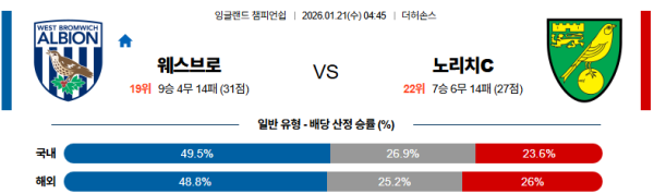 웨스트브로미치 대 노리치시티 잉글랜드챔피언쉽 01월21일 맞대결 생중계, 스포츠중계, 스포츠분석