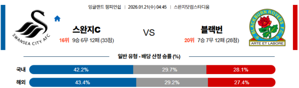 스완지 대 블랙번 잉글랜드챔피언쉽 01월21일 맞대결 생중계, 스포츠중계, 스포츠분석