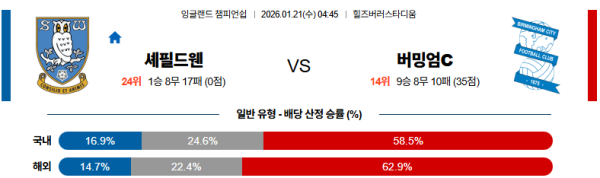 셰필드웬즈데이 대 버밍엄시티 잉글랜드챔피언쉽 01월21일 맞대결 생중계, 스포츠중계, 스포츠분석