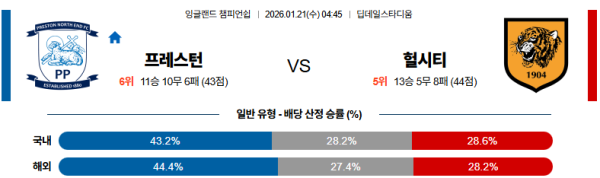 프레스턴 대 헐시티 UEFA챔피언스리그 01월21일 맞대결 생중계, 스포츠중계, 스포츠분석