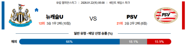 뉴캐슬 대 아인트호벤 UEFA챔피언스리그 01월22일 맞대결 생중계, 스포츠중계, 스포츠분석