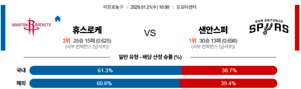 휴스턴 대 샌안토니오 NBA 01월21일 맞대결 생중계, 스포츠중계, 스포츠분석