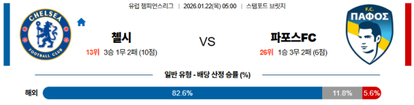 첼시 대 파포스 UEFA챔피언스리그 01월22일 맞대결 생중계, 스포츠중계, 스포츠분석