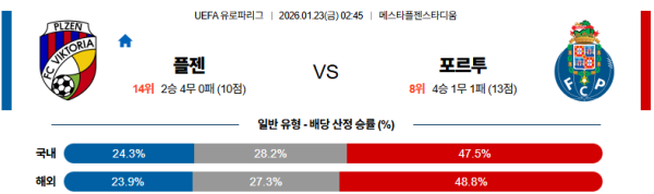 플젠 대 포르투 UEFA유로파리그 01월23일 맞대결 생중계, 스포츠중계, 스포츠분석