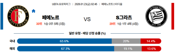 페예노르트 대 슈투름그라츠 UEFA유로파리그 01월23일 맞대결 생중계, 스포츠중계, 스포츠분석