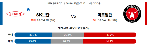 미트윌란 대 브란 UEFA유로파리그 01월23일 맞대결 생중계, 스포츠중계, 스포츠분석