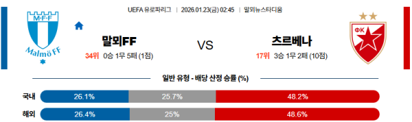 말뫼 대 츠르베나즈베즈다 UEFA유로파리그 01월23일 맞대결 생중계, 스포츠중계, 스포츠분석