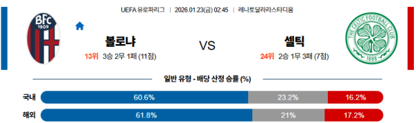 볼로냐 대 셀틱 UEFA유로파리그 01월23일 맞대결 생중계, 스포츠중계, 스포츠분석