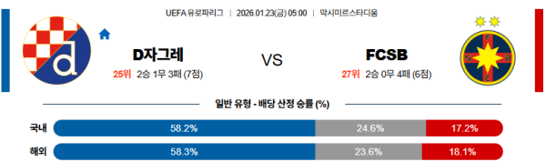 디나모자그레브 대 FCSB UEFA유로파리그 01월23일 맞대결 생중계, 스포츠중계, 스포츠분석