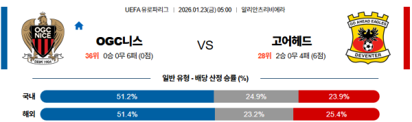 니스 대 고어헤드이글스 UEFA유로파리그 01월23일 맞대결 생중계, 스포츠중계, 스포츠분석