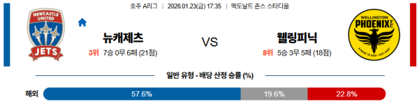 뉴캐슬제츠 대 웰링턴피닉스 호주A리그 01월23일 맞대결 생중계, 스포츠중계, 스포츠분석