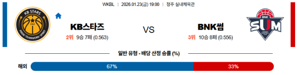 KB스타즈 대 BNK썸 WKBL 01월23일 맞대결 생중계, 스포츠중계, 스포츠분석