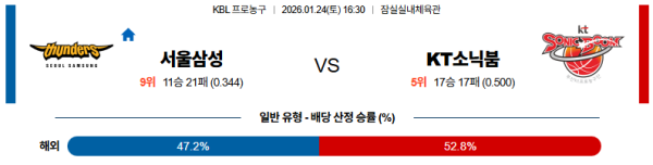 서울삼성 대 수원KT KBL 01월24일 맞대결 생중계, 스포츠중계, 스포츠분석