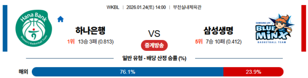 하나은행 대 삼성생명 WKBL 01월24일 맞대결 생중계, 스포츠중계, 스포츠분석