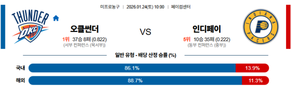 오클라호마시티 대 인디애나 NBA 01월24일 맞대결 생중계, 스포츠중계, 스포츠분석