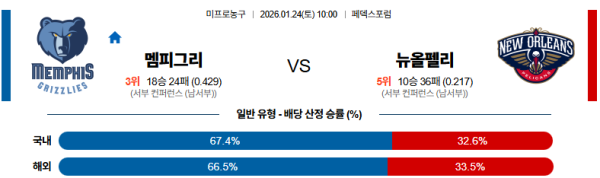 멤피스 대 뉴올리언즈 NBA 01월24일 맞대결 생중계, 스포츠중계, 스포츠분석