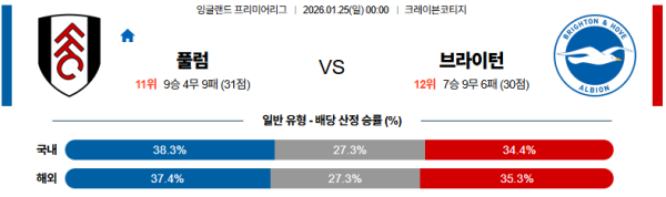 풀럼 대 브라이턴 프리미어리그 01월25일 맞대결 생중계, 스포츠중계, 스포츠분석