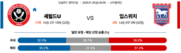 셰필드유나이티드 대 입스위치 잉글랜드챔피언쉽 01월25일 맞대결 생중계, 스포츠중계, 스포츠분석