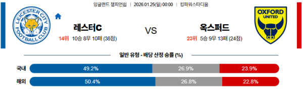 레스터시티 대 옥스퍼드 잉글랜드챔피언쉽 01월25일 맞대결 생중계, 스포츠중계, 스포츠분석