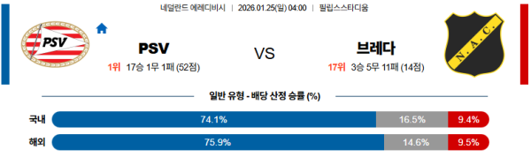 PSV 대 브레다 에레디비지 01월25일 맞대결 생중계, 스포츠중계, 스포츠분석