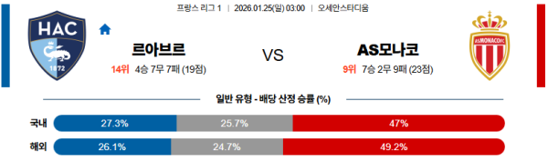 르아브르 대 AS모나코 리그앙 01월25일 맞대결 생중계, 스포츠중계, 스포츠분석
