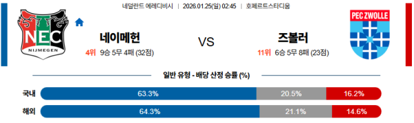 즈볼레 대 네이메헌 에레디비지 01월25일 맞대결 생중계, 스포츠중계, 스포츠분석