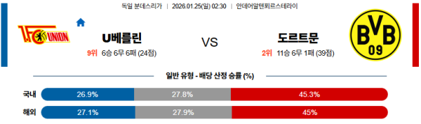우니온베를린 대 도르트문트 분데스리가 01월25일 맞대결 생중계, 스포츠중계, 스포츠분석
