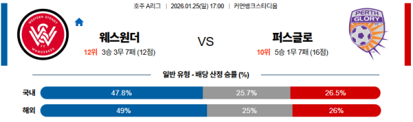 웨스턴시드니 대 퍼스글로리 호주A리그 01월25일 맞대결 생중계, 스포츠중계, 스포츠분석
