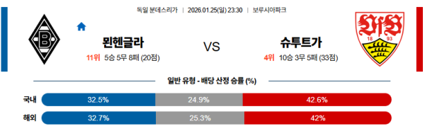 묀헨글라트바흐 대 슈투트가르트 분데스리가 01월25일 맞대결 생중계, 스포츠중계, 스포츠분석