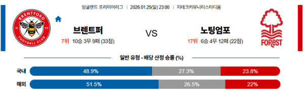 브렌트퍼드 대 노팅엄 프리미어리그 01월25일 맞대결 생중계, 스포츠중계, 스포츠분석