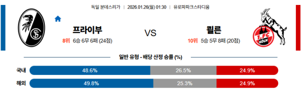 프라이부르크 대 쾰른 분데스리가 01월26일 맞대결 생중계, 스포츠중계, 스포츠분석