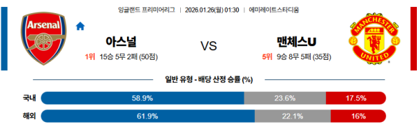 아스널 대 맨유 프리미어리그 01월26일 맞대결 생중계, 스포츠중계, 스포츠분석