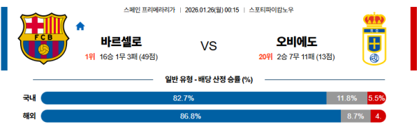바르셀로나 대 오비에도 라리가 01월26일 맞대결 생중계, 스포츠중계, 스포츠분석