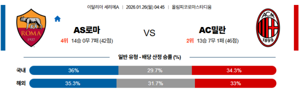 AS로마 대 AC밀란 세리에A 01월26일 맞대결 생중계, 스포츠중계, 스포츠분석