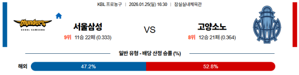 서울삼성 대 고양소노 KBL 01월25일 맞대결 생중계, 스포츠중계, 스포츠분석