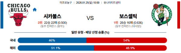 시카고 대 보스턴 NBA 01월25일 맞대결 생중계, 스포츠중계, 스포츠분석