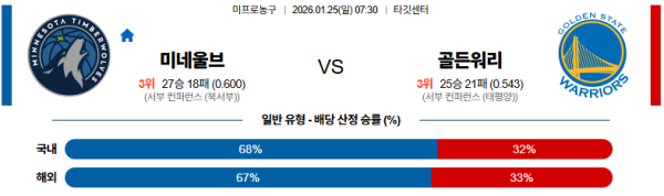 미네소타 대 골든스테이트 NBA 01월25일 맞대결 생중계, 스포츠중계, 스포츠분석