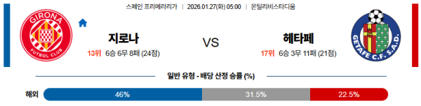 지로나 대 헤타페 라리가 01월27일 맞대결 생중계, 스포츠중계, 스포츠분석