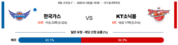 대구가스공사 대 수원KT KBL 01월26일 맞대결 생중계, 스포츠중계, 스포츠분석